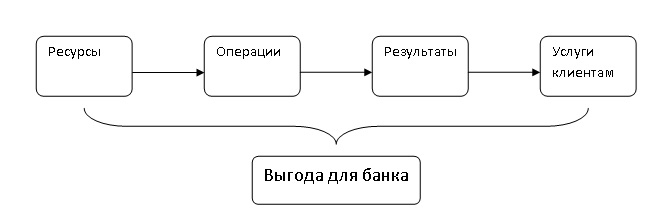 Курсовая работа: Выдача депозитов банком ВТБ – 24